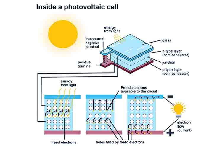 Pergerakan Elektron  - Sel surya menyerap energi yang berasal dari  matahari di tahapan ketigaPergerakan Elektron  - Sel surya menyerap energi yang berasal dari  matahari di tahapan ketiga