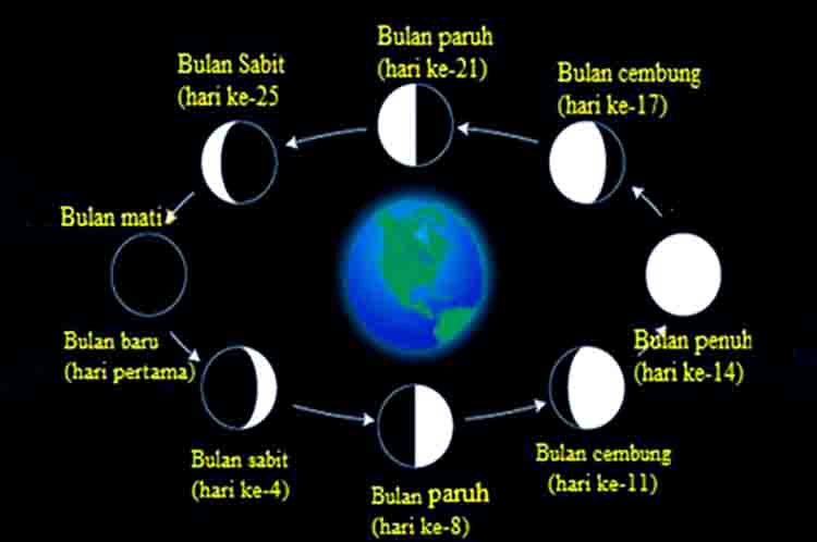 Bulan Sabit Awal - Sebutkan fase fase bulan terdiri dari bulan sabit awal